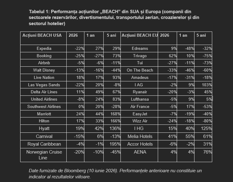 Acţiunile europene din sectorul turismului depăşesc performanţele celor americane în 2026